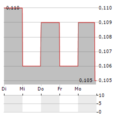 PEGASUS RESOURCES Aktie 5-Tage-Chart