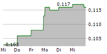 PEGASUS RESOURCES INC 5-Tage-Chart