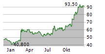 PEGASYSTEMS INC Chart 1 Jahr