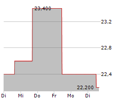 PEH WERTPAPIER AG Chart 1 Jahr