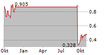 PEIJIA MEDICAL LTD Chart 1 Jahr