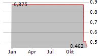 PEIJIA MEDICAL LTD Chart 1 Jahr