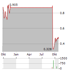 PEIJIA MEDICAL Aktie Chart 1 Jahr