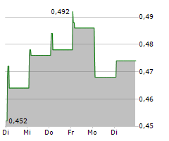 PEIJIA MEDICAL LTD Chart 1 Jahr