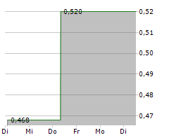 PEIJIA MEDICAL LTD Chart 1 Jahr