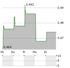 PEIJIA MEDICAL Aktie 5-Tage-Chart