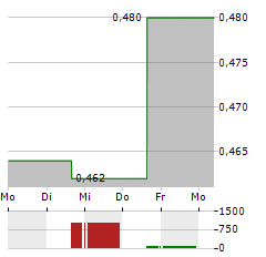 PEIJIA MEDICAL Aktie 5-Tage-Chart