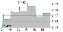 PEIJIA MEDICAL LTD 5-Tage-Chart