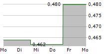 PEIJIA MEDICAL LTD 5-Tage-Chart