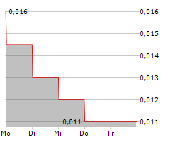 PEKING UNIVERSITY RESOURCES HOLDINGS CO LTD Chart 1 Jahr