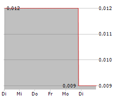 PELANGIO EXPLORATION INC Chart 1 Jahr