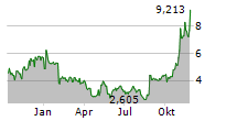 PELOTON INTERACTIVE INC Chart 1 Jahr