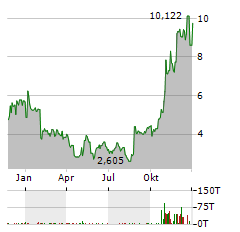 PELOTON INTERACTIVE Aktie Chart 1 Jahr