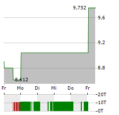 PELOTON INTERACTIVE Aktie 5-Tage-Chart