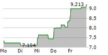 PELOTON INTERACTIVE INC 5-Tage-Chart