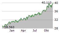 PEMBINA PIPELINE CORPORATION Chart 1 Jahr