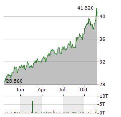 PEMBINA PIPELINE Aktie Chart 1 Jahr