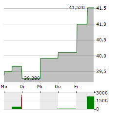 PEMBINA PIPELINE Aktie 5-Tage-Chart