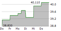 PEMBINA PIPELINE CORPORATION 5-Tage-Chart