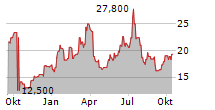 PENGUIN SOLUTIONS INC Chart 1 Jahr