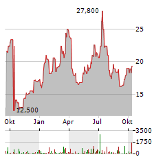 PENGUIN SOLUTIONS Aktie Chart 1 Jahr