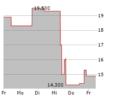 PENGUIN SOLUTIONS INC Chart 1 Jahr