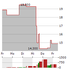 PENGUIN SOLUTIONS Aktie 5-Tage-Chart