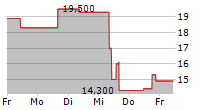 PENGUIN SOLUTIONS INC 5-Tage-Chart