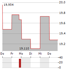 PENN ENTERTAINMENT Aktie 5-Tage-Chart