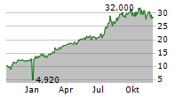 PENNANT GROUP INC Chart 1 Jahr