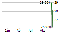 PENNANT GROUP INC Chart 1 Jahr