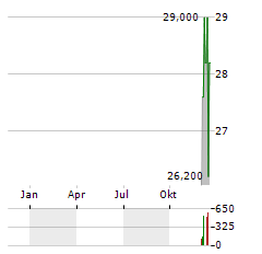 PENNANT GROUP Aktie Chart 1 Jahr