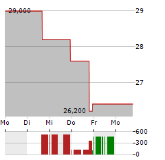 PENNANT GROUP Aktie 5-Tage-Chart