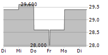 PENNANT GROUP INC 5-Tage-Chart