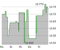 PENNANTPARK FLOATING RATE CAPITAL LTD Chart 1 Jahr