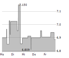 PENNANTPARK INVESTMENT CORPORATION Chart 1 Jahr