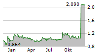 PENNEO A/S Chart 1 Jahr