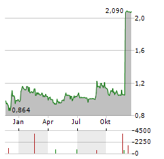 PENNEO Aktie Chart 1 Jahr