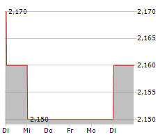 PENNEO A/S Chart 1 Jahr