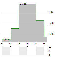 PENNEO Aktie 5-Tage-Chart