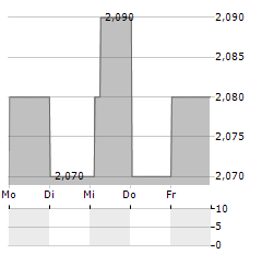 PENNEO Aktie 5-Tage-Chart