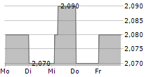 PENNEO A/S 5-Tage-Chart