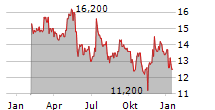 PENNON GROUP PLC ADR Chart 1 Jahr