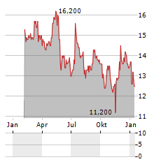 PENNON GROUP PLC ADR Aktie Chart 1 Jahr