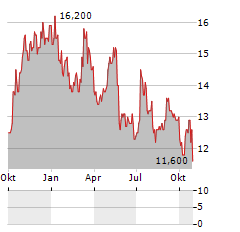 PENNON GROUP PLC ADR Aktie Chart 1 Jahr