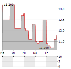 PENNON GROUP PLC ADR Aktie 5-Tage-Chart