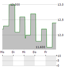 PENNON GROUP PLC ADR Aktie 5-Tage-Chart