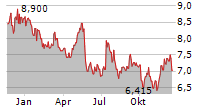 PENNON GROUP PLC Chart 1 Jahr