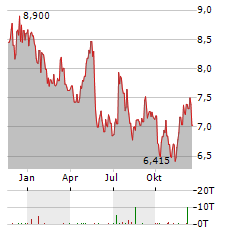 PENNON GROUP Aktie Chart 1 Jahr