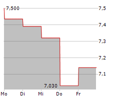 PENNON GROUP PLC Chart 1 Jahr